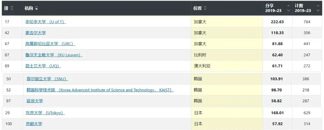 2024全球AI领域Top100大学排名: 哈佛斯坦福麻省理工排前3  数据 第10张